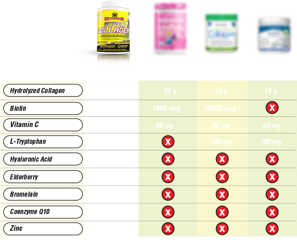 CSuper 7 ollagen Competition chart