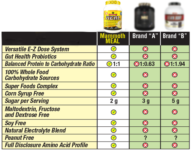 Healthy Food Replacement Chart